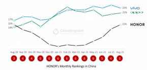 Honor ก้าวขึ้นมายืนเป็นผู้ผลิตสมาร์ทโฟนที่ใหญ่เป็นอันดับ 3 ของจีน